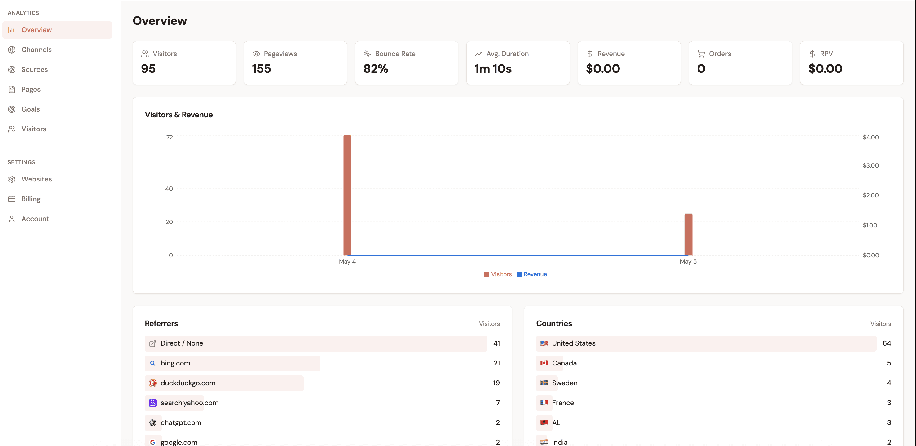 Attrifast dashboard — first-touch model applied across visitors, orders, revenue, RPV
