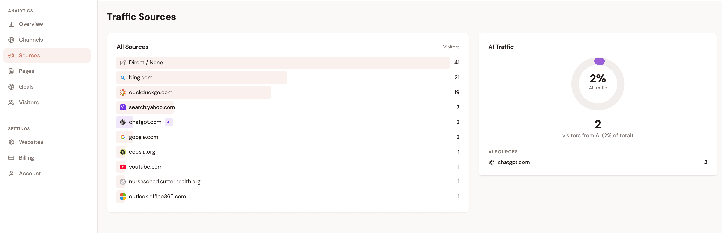 Attrifast Sources view with first-touch attribution applied — each channel ranked by acquisition role, not last click